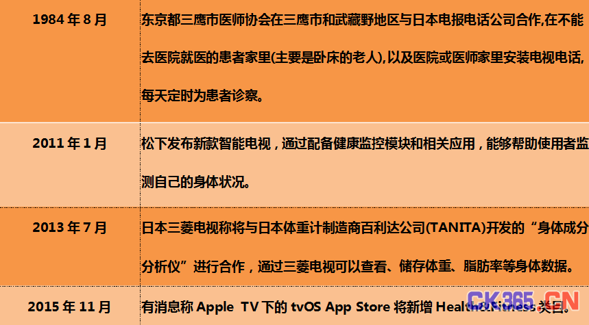 智能电视是互联网医疗下个风口吗？