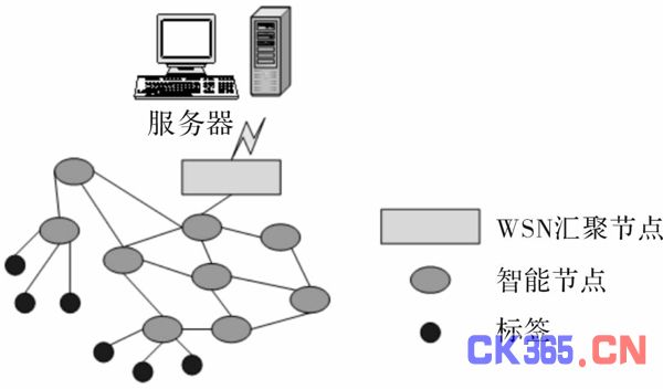 无线传感技术物联网