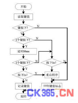 超声波清洗机显示触控系统设计