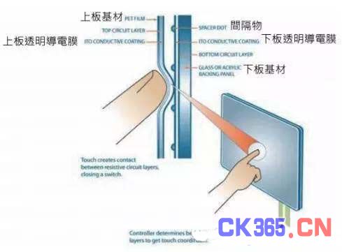 什么是触控面板?带你揭开触控技术的神秘面纱!