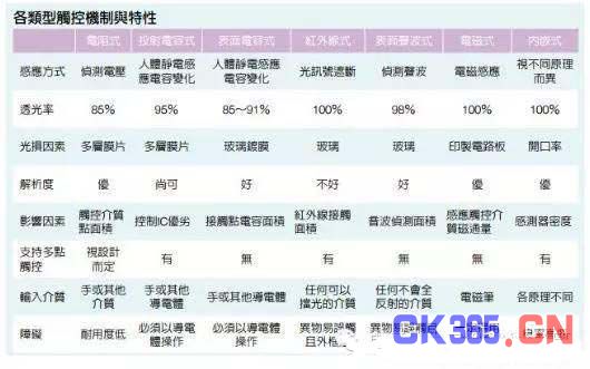 什么是触控面板?带你揭开触控技术的神秘面纱!
