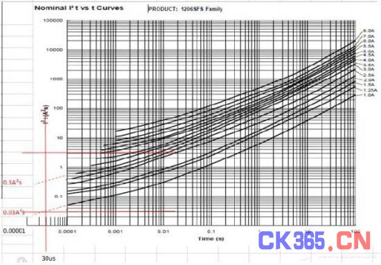 从一个实际应用案例来谈Fuse选型(电子工程专辑)