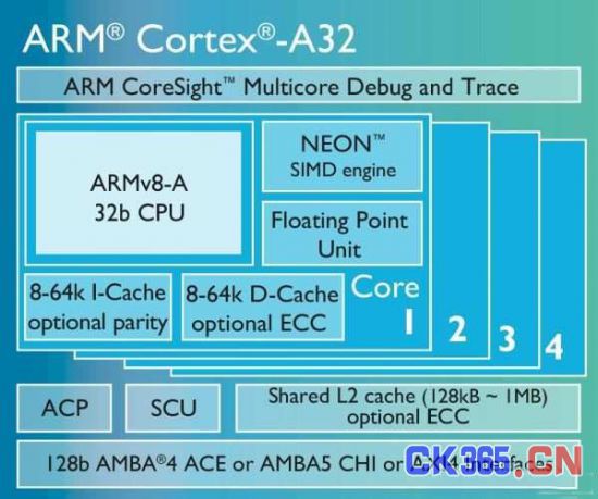 ARM发布专为嵌入式及IoT设计的迷你处理器Cortex-A32