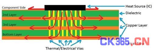 如何提高芯片级封装集成电路的热性能？