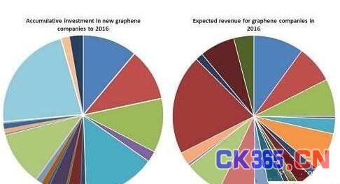 石墨烯应用未来十年市场前景预测 -测控技术在