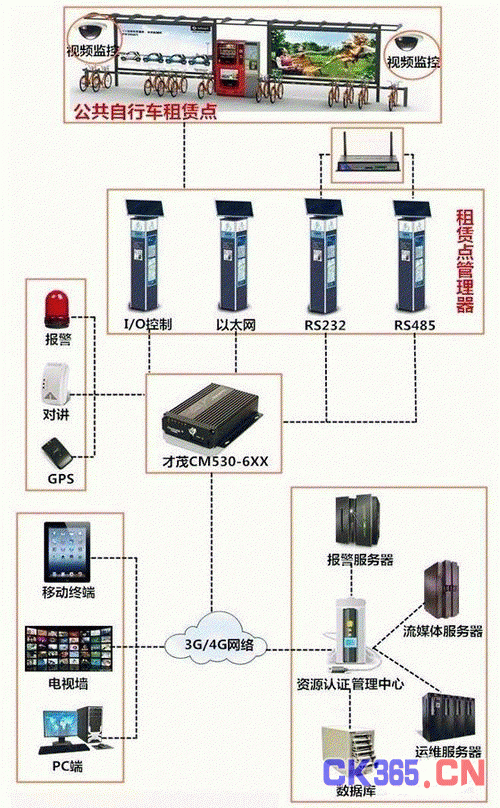 城市公共自行车租赁无线智能管理系统方案介绍