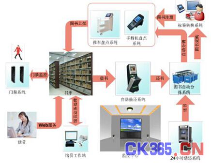 应用RFID技术实现图书信息化智慧管理