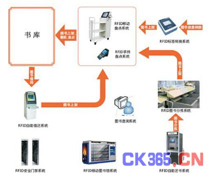 应用RFID技术实现图书信息化智慧管理