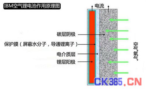 盘点新一代石墨烯/锂空气等电池技术