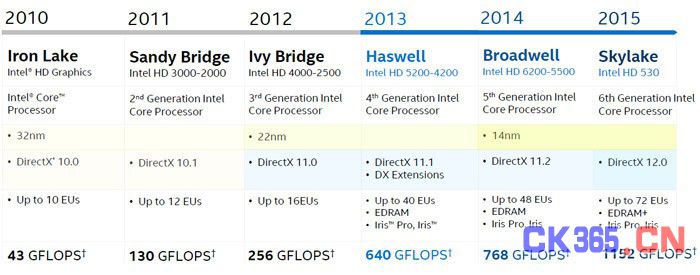 回顾Intel的核显进化史