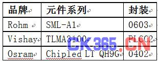 表1，小电流LED