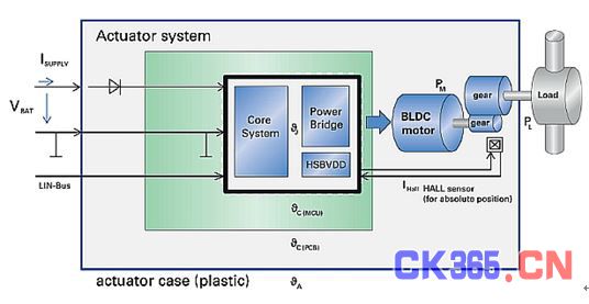图2：使用BLDC电机的系统例子