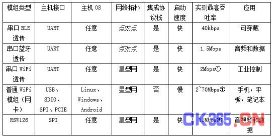 益者三友科技推出小型嵌入式设备用WiFi透传模组RSW126系列（电子工程专辑）