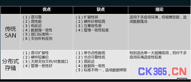 详解分布式存储和传统存储之间的关系