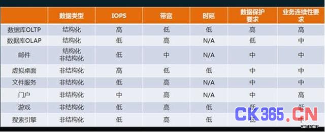 详解分布式存储和传统存储之间的关系
