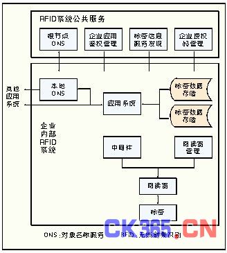 图1：RFID网络结构框架图。