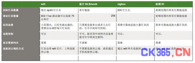 趣说智能照明发展及常用技术解析和应用场景