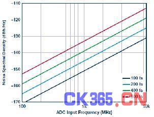 JESD204B ADC解决方案 -测控技术在线 