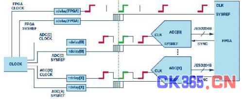 JESD204B ADC解决方案 -测控技术在线 