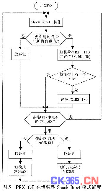 PRX程序流程