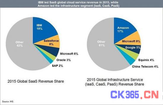 IHS：IBM引领2015年全球SaaS云服务市场
