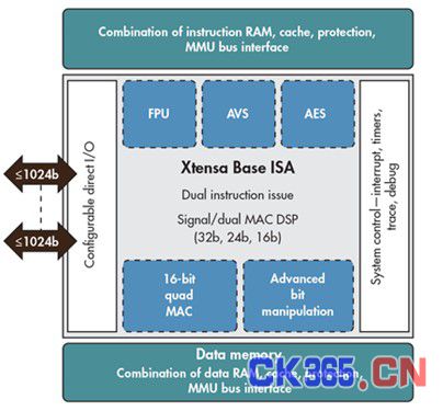 图3：Cadence Tensilica Fusion DSP基于Xtensa处理器，由多项可配置元件构成，适用于低功耗Always-On系统。
