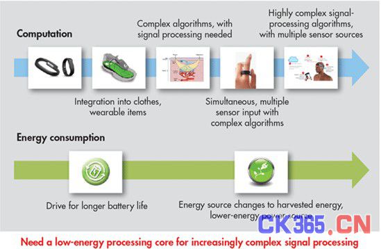 图2：低功耗处理器为日趋复杂的信号处理保驾护航