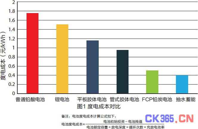 先进铅炭电池储能系统解决方案