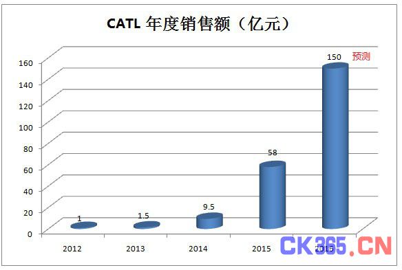 2016年新常态下 动力电池谁家强