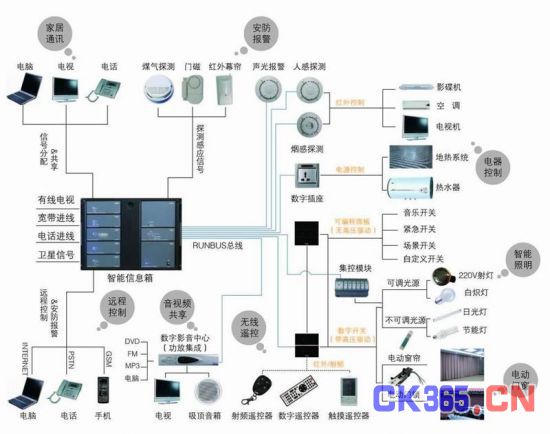 数字化控制系统在智能家居领域运用解析