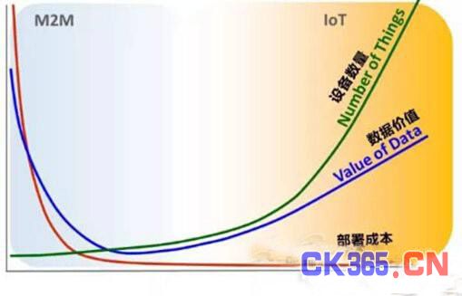 三种物联网技术谁将脱颖而出？取决于商业模式