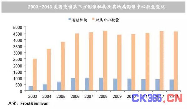 第三方独立影像中心：中国落后美国30年