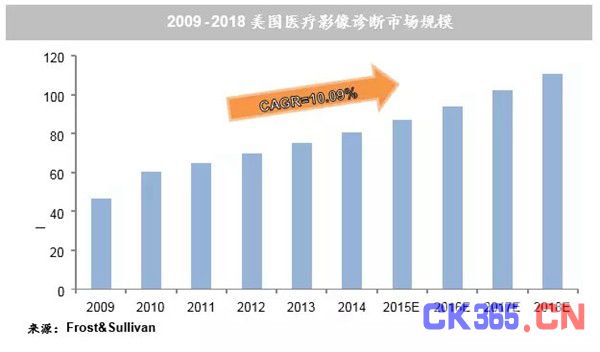 第三方独立影像中心：中国落后美国30年