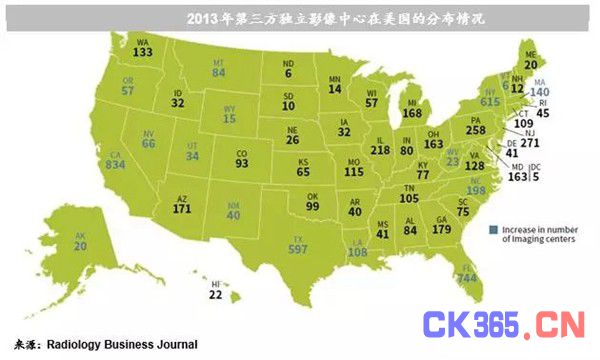 第三方独立影像中心：中国落后美国30年