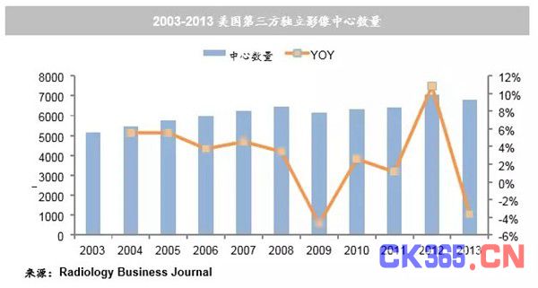 第三方独立影像中心：中国落后美国30年