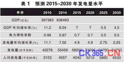 新常态下光伏等电力工业的发展预测_新闻资讯