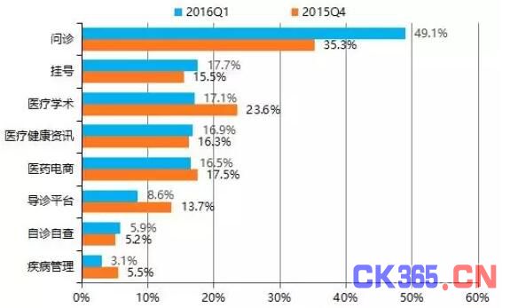 大数据分析：移动医疗已全面超越PC端