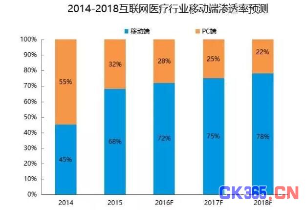 大数据分析：移动医疗已全面超越PC端