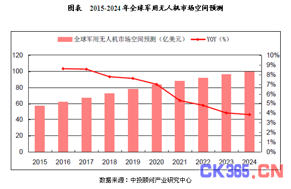 未来十年国内外军用无人机市场前景预测