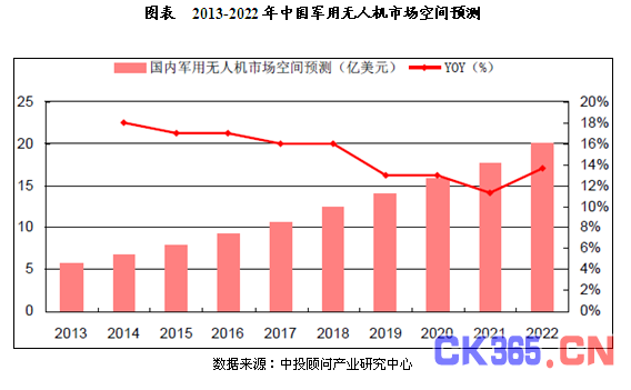 未来十年国内外军用无人机市场前景预测