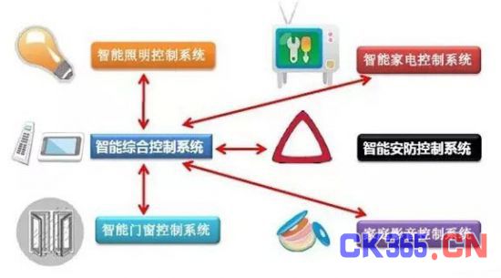 单身公寓智能家居解决方案