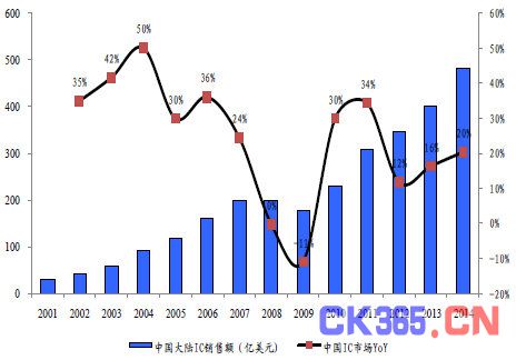 2016年中国IC行业现状分析及发展趋势预测