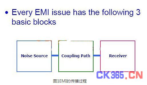 EMI的传播过程