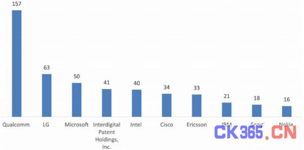 全球物联网主要玩家专利储备分析