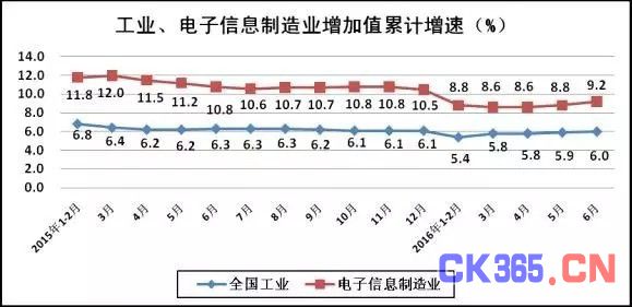 2016年1-6月电子信息制造业发展状况分析