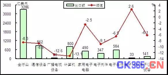 2016年1-6月电子信息制造业发展状况分析