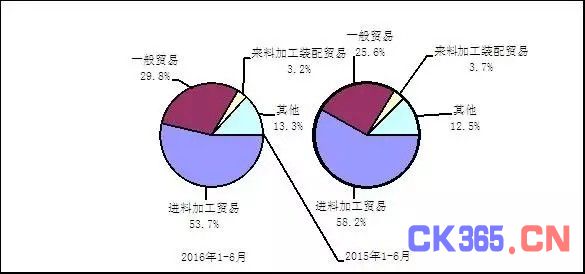 2016年1-6月电子信息制造业发展状况分析