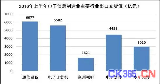 2016年1-6月电子信息制造业发展状况分析