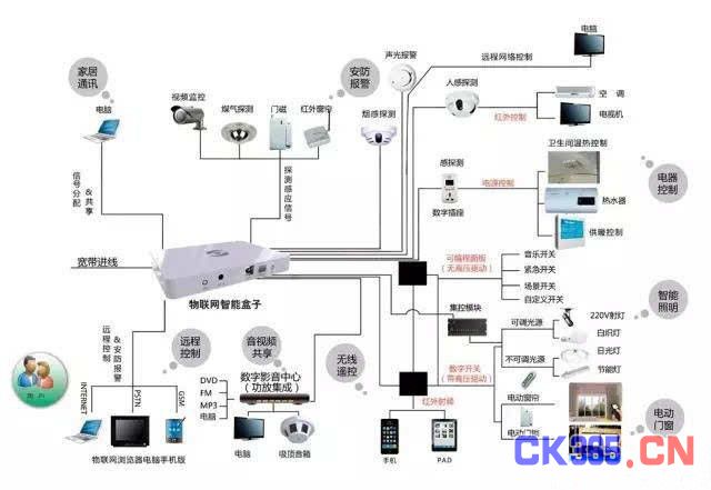 有关智能照明、智能家居的通信技术汇总