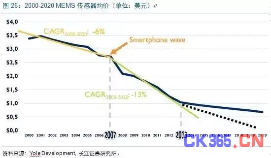 MEMS市场:中国半导体弯道超车的机会